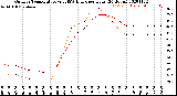 Milwaukee Weather Outdoor Temperature<br>vs THSW Index<br>per Hour<br>(24 Hours)