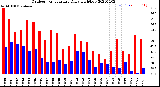 Milwaukee Weather Outdoor Temperature<br>Daily High/Low