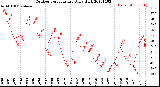 Milwaukee Weather Outdoor Temperature<br>Daily High