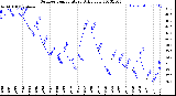 Milwaukee Weather Outdoor Temperature<br>Daily Low