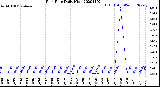 Milwaukee Weather Rain Rate<br>Daily High