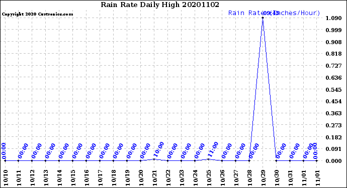 Milwaukee Weather Rain Rate<br>Daily High