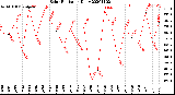 Milwaukee Weather Solar Radiation<br>Daily