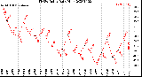 Milwaukee Weather THSW Index<br>Daily High