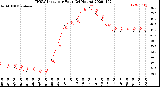 Milwaukee Weather THSW Index<br>per Hour<br>(24 Hours)