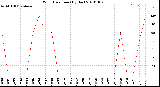 Milwaukee Weather Wind Direction<br>(By Day)