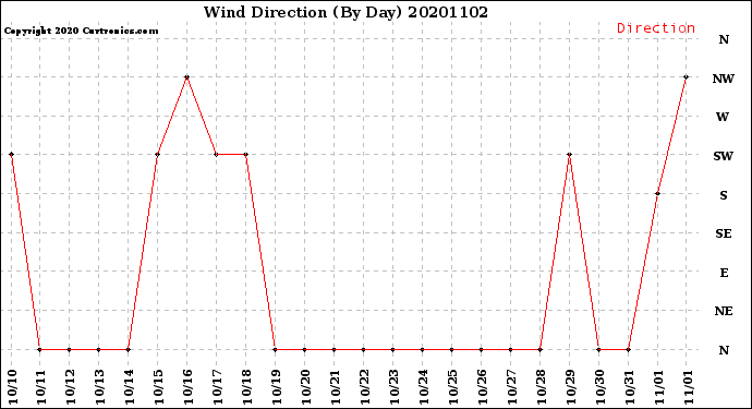 Milwaukee Weather Wind Direction<br>(By Day)