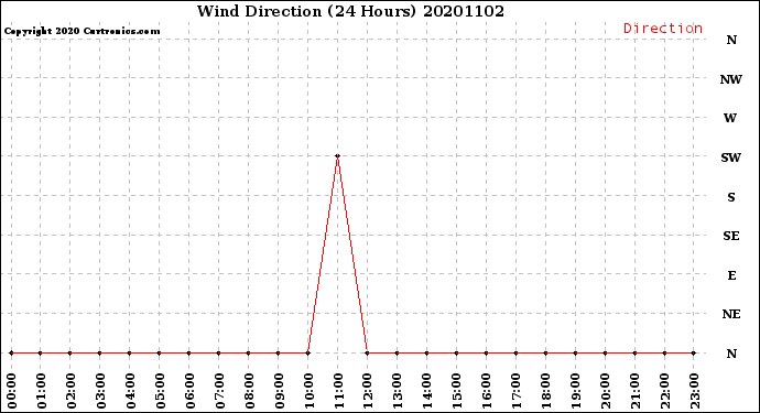 Milwaukee Weather Wind Direction<br>(24 Hours)