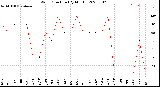 Milwaukee Weather Wind Direction<br>(By Month)