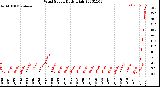 Milwaukee Weather Wind Speed<br>Daily High