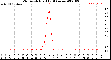 Milwaukee Weather Wind Speed<br>Hourly High<br>(24 Hours)