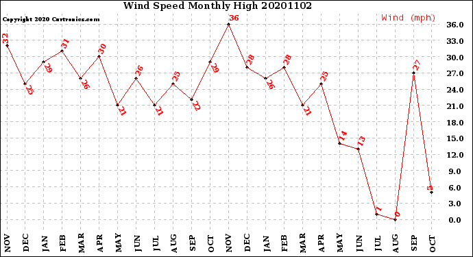 Milwaukee Weather Wind Speed<br>Monthly High