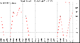 Milwaukee Weather Wind Direction<br>Daily High