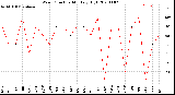 Milwaukee Weather Wind Direction<br>Monthly High