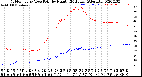 Milwaukee Weather Outdoor Temp / Dew Point<br>by Minute<br>(24 Hours) (Alternate)