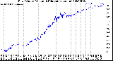 Milwaukee Weather Dew Point<br>by Minute<br>(24 Hours) (Alternate)