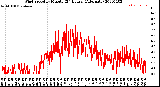 Milwaukee Weather Wind Speed<br>by Minute<br>(24 Hours) (Alternate)