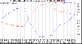 Milwaukee Weather Outdoor Humidity<br>vs Temperature<br>Every 5 Minutes