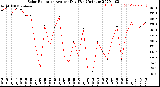 Milwaukee Weather Solar Radiation<br>Avg per Day W/m2/minute