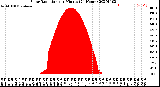 Milwaukee Weather Solar Radiation<br>per Minute<br>(24 Hours)