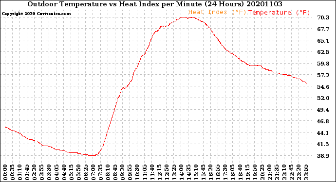 Milwaukee Weather Outdoor Temperature<br>vs Heat Index<br>per Minute<br>(24 Hours)