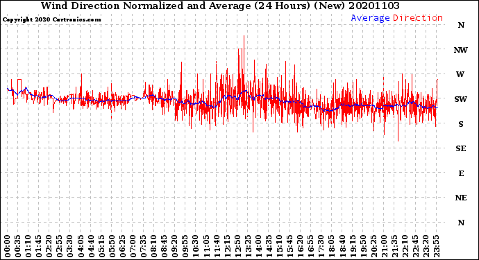 Milwaukee Weather Wind Direction<br>Normalized and Average<br>(24 Hours) (New)