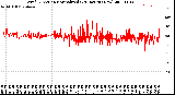 Milwaukee Weather Wind Direction<br>Normalized<br>(24 Hours) (New)