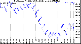 Milwaukee Weather Barometric Pressure<br>per Hour<br>(24 Hours)