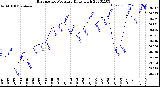 Milwaukee Weather Barometric Pressure<br>Daily High