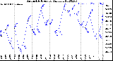 Milwaukee Weather Barometric Pressure<br>Daily Low