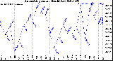 Milwaukee Weather Barometric Pressure<br>Monthly Low