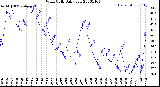 Milwaukee Weather Wind Chill<br>Daily Low