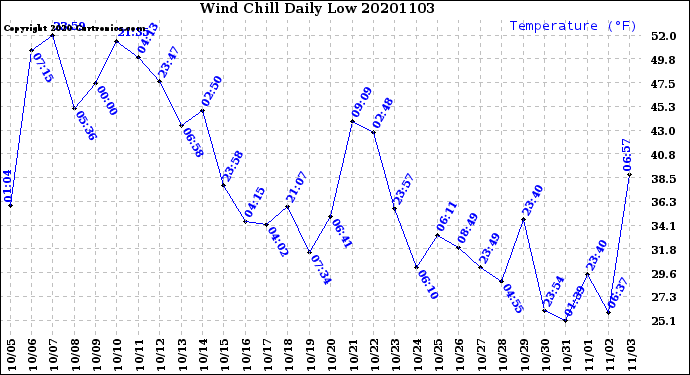 Milwaukee Weather Wind Chill<br>Daily Low