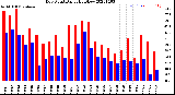 Milwaukee Weather Dew Point<br>Daily High/Low