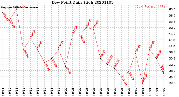 Milwaukee Weather Dew Point<br>Daily High