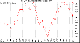 Milwaukee Weather Dew Point<br>Monthly High