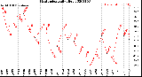 Milwaukee Weather Heat Index<br>Daily High