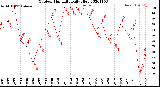 Milwaukee Weather Outdoor Humidity<br>Daily High