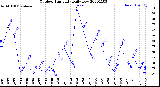 Milwaukee Weather Outdoor Humidity<br>Daily Low