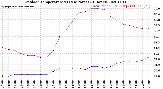 Milwaukee Weather Outdoor Temperature<br>vs Dew Point<br>(24 Hours)