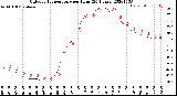 Milwaukee Weather Outdoor Temperature<br>per Hour<br>(24 Hours)