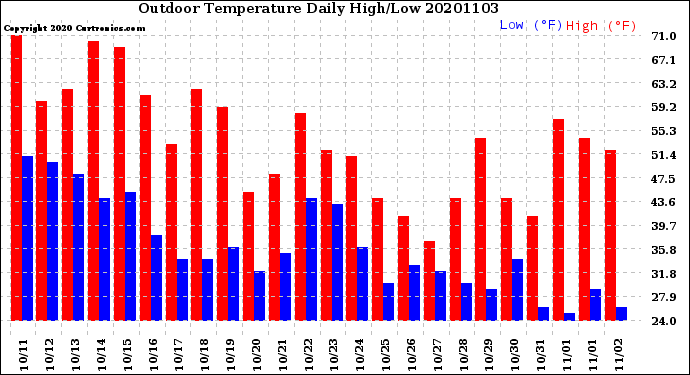 Milwaukee Weather Outdoor Temperature<br>Daily High/Low