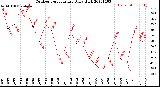 Milwaukee Weather Outdoor Temperature<br>Daily High