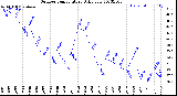 Milwaukee Weather Outdoor Temperature<br>Daily Low