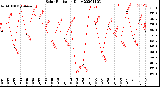 Milwaukee Weather Solar Radiation<br>Daily