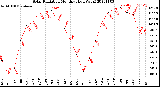 Milwaukee Weather Solar Radiation<br>Monthly High W/m2