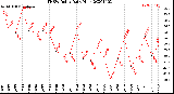 Milwaukee Weather THSW Index<br>Daily High