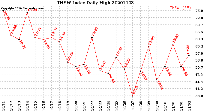 Milwaukee Weather THSW Index<br>Daily High