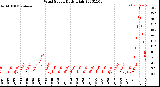 Milwaukee Weather Wind Speed<br>Daily High