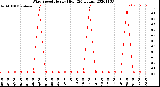 Milwaukee Weather Wind Speed<br>Hourly High<br>(24 Hours)